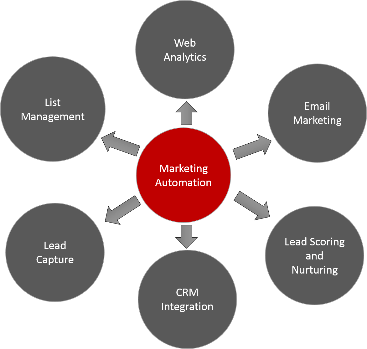 What Is Marketing Automation And Why Must You Learn It How To Become