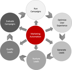 Marketing-Automation-How-It-Works