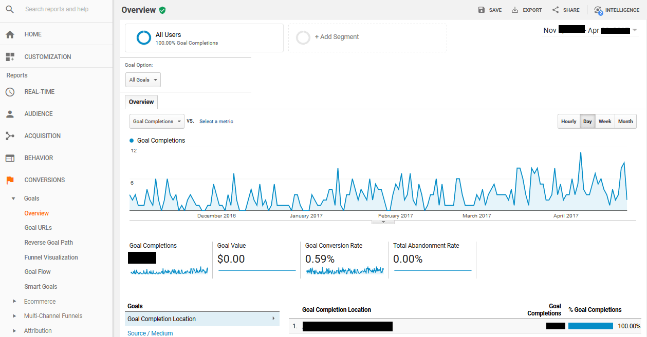 A Beginners Guide To Google Analytics - How To Become A Digital Marketer