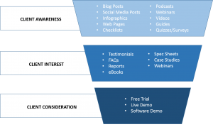 Content Marketing Funnel buyer journey