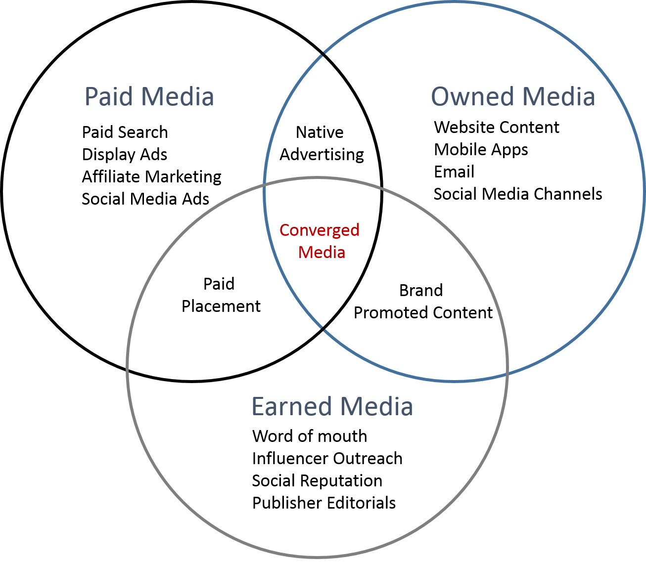 Digital Marketing Overview: A Guide for Complete Beginners - How To ...